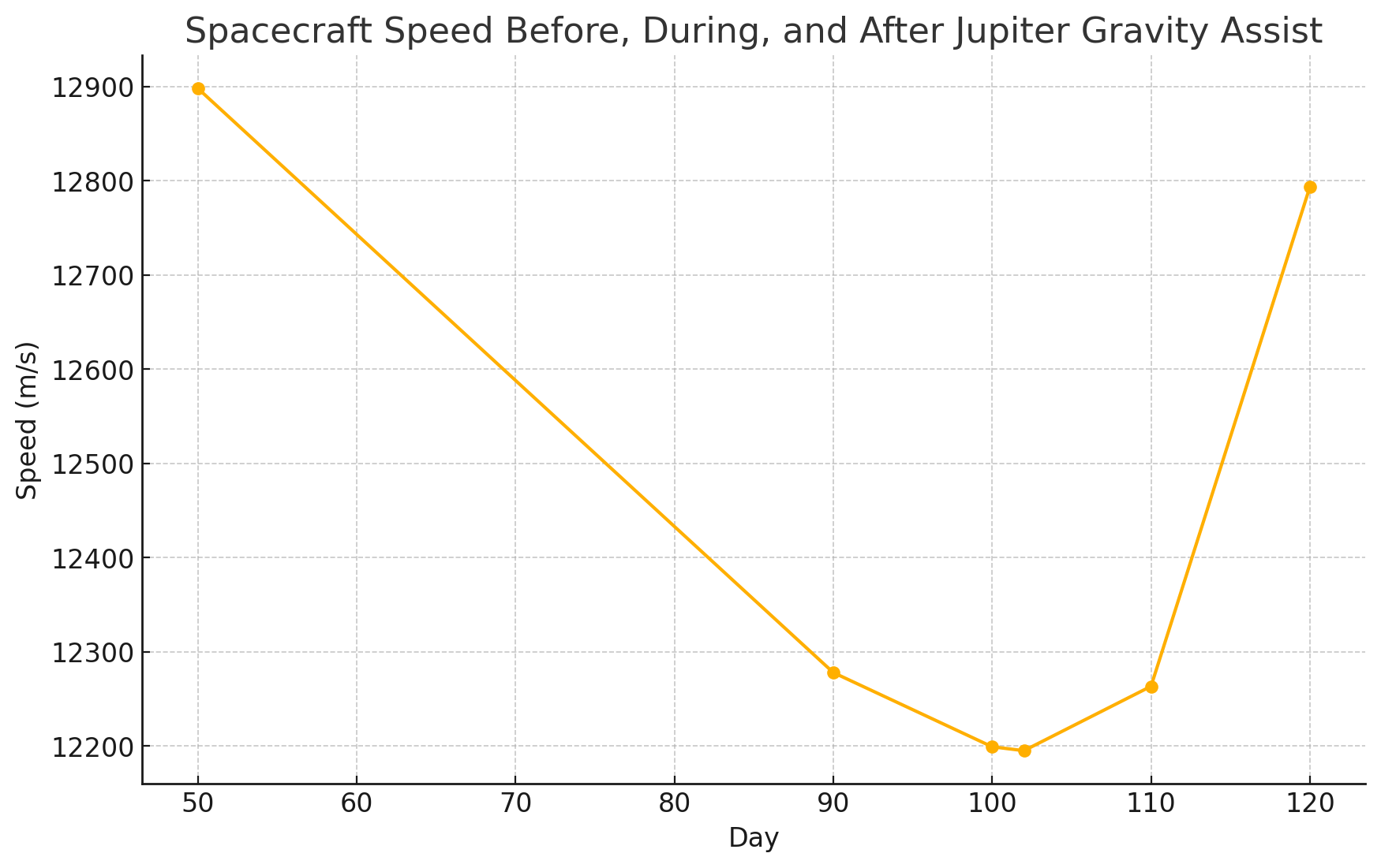 Cassini Velocity Chart Over Time